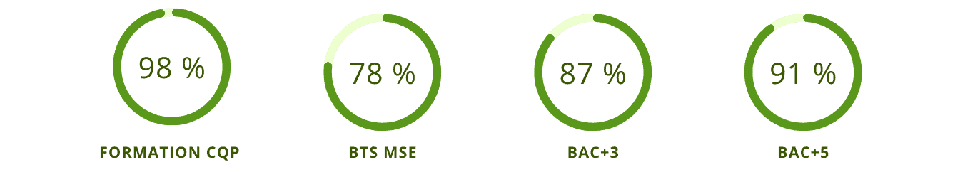 Taux de satisfaction (ETUDE REALISEE EN JANVIER 2022) :